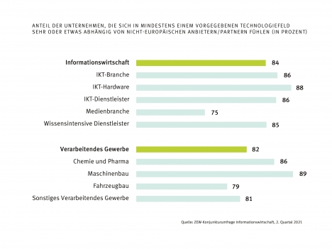 Es mangelt an digitaler Souvernitt in Deutschland und Europa - Quelle: ZEW